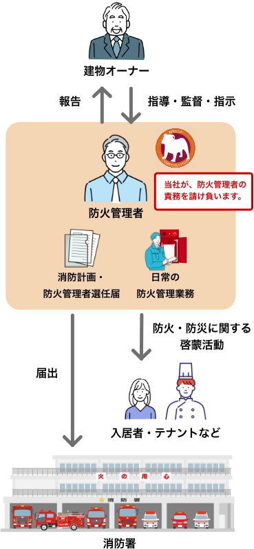 建物の防火管理者の外部委託図