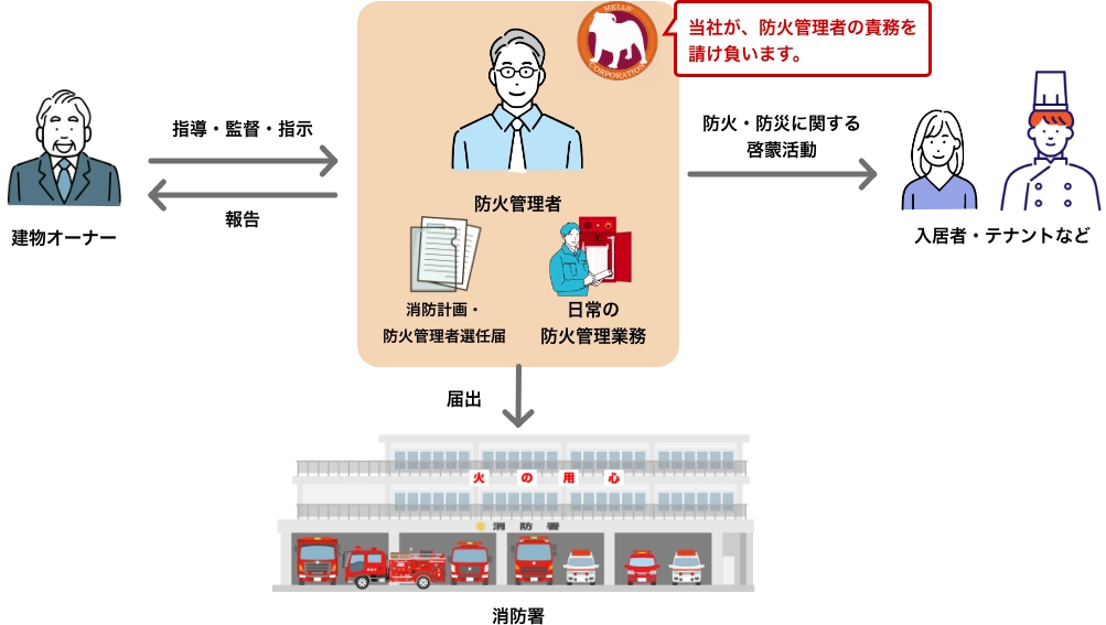 建物の防火管理者の外部委託図