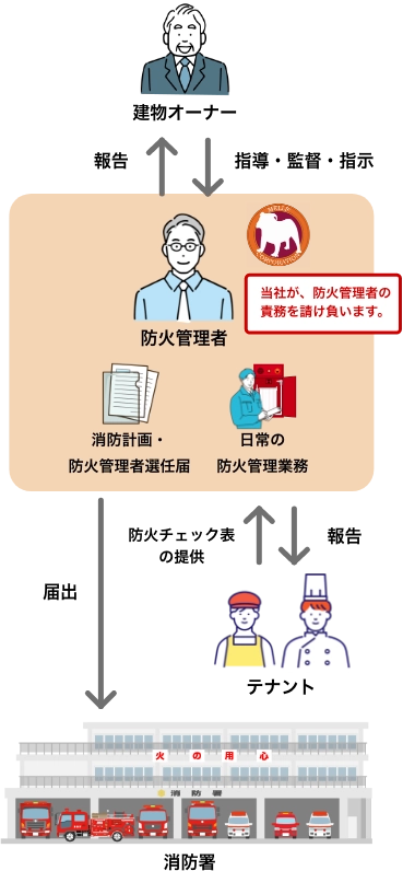 建物、テナントの防火管理者外部委託サービス図