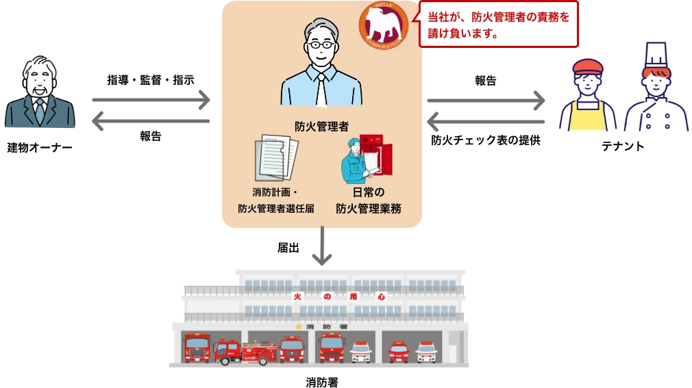 建物、テナントの防火管理者外部委託サービス図