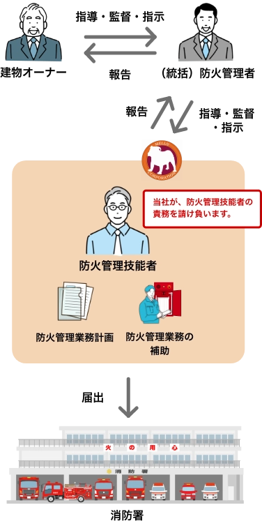 防火管理技能者の外部委託サービス図