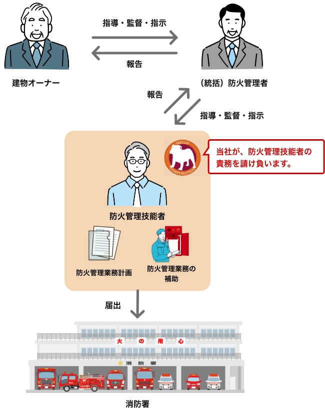 防火管理技能者の外部委託サービス図