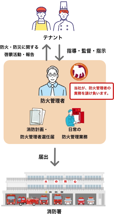 テナント・イベントの防火管理者外部委託サービス図