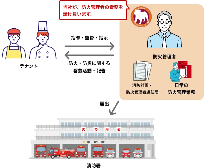 テナント・イベントの防火管理者外部委託サービス図