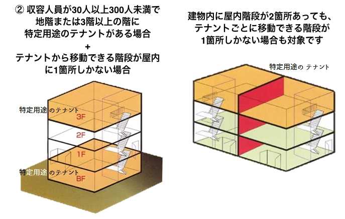防火対象物の定期点検が必要な建物