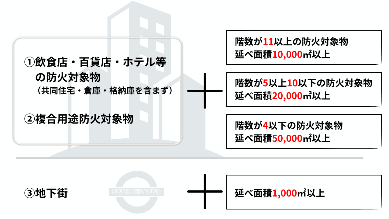 防災管理点検が必要な建物